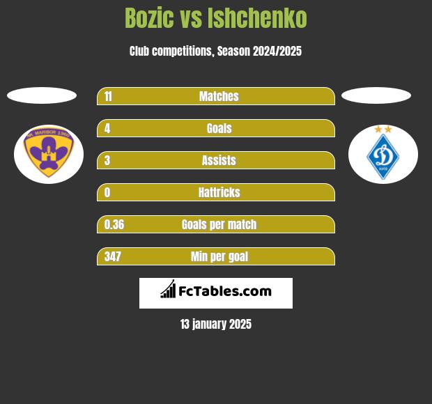 Bozic vs Ishchenko h2h player stats