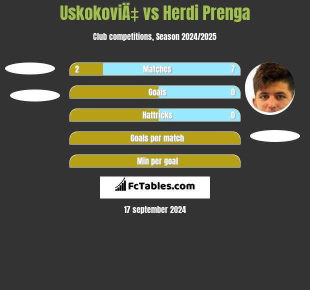 UskokoviÄ‡ vs Herdi Prenga h2h player stats