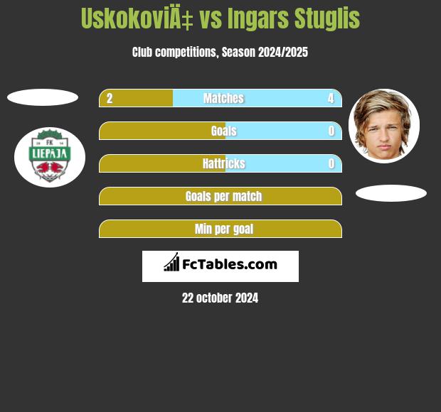 UskokoviÄ‡ vs Ingars Stuglis h2h player stats