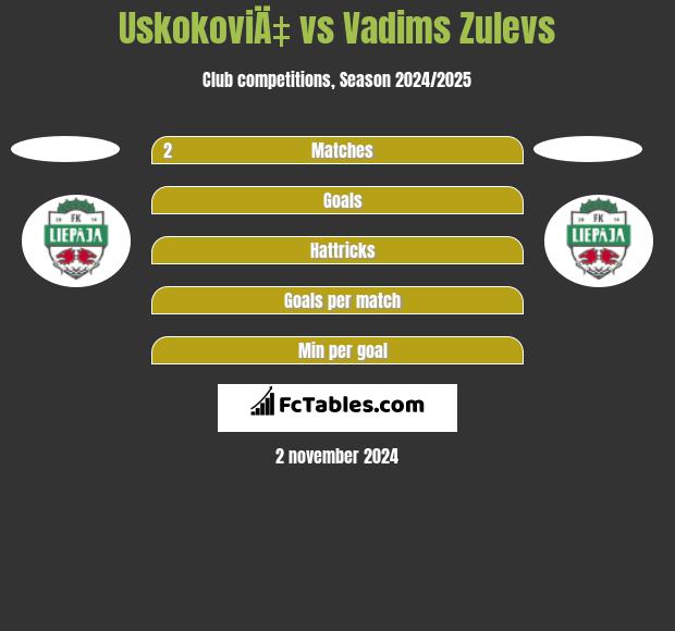 UskokoviÄ‡ vs Vadims Zulevs h2h player stats