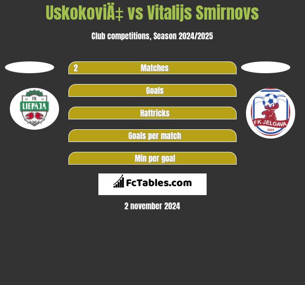 UskokoviÄ‡ vs Vitalijs Smirnovs h2h player stats