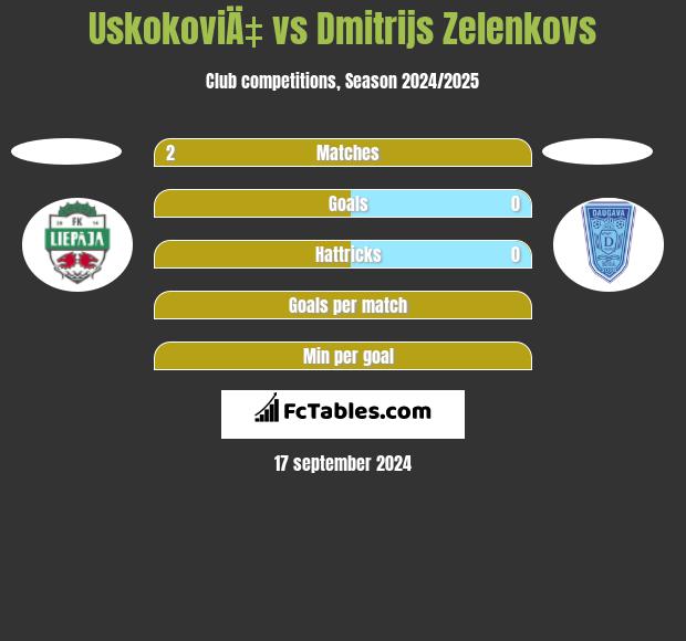 UskokoviÄ‡ vs Dmitrijs Zelenkovs h2h player stats