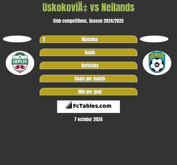 UskokoviÄ‡ vs Neilands h2h player stats