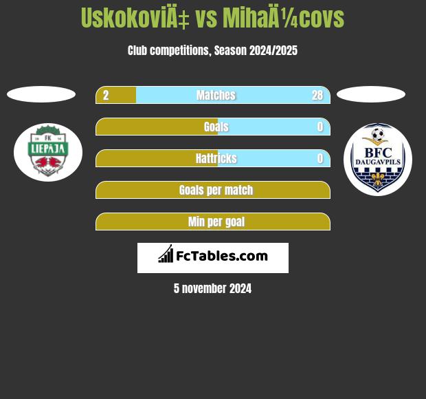 UskokoviÄ‡ vs MihaÄ¼covs h2h player stats