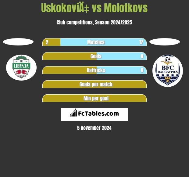 UskokoviÄ‡ vs Molotkovs h2h player stats