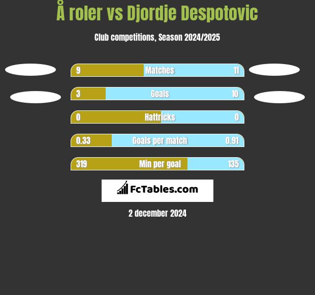 Å roler vs Djordje Despotovic h2h player stats