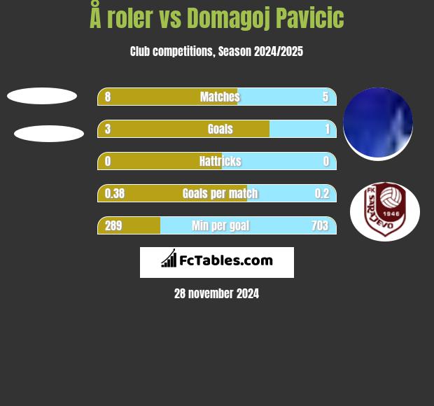 Å roler vs Domagoj Pavicić h2h player stats