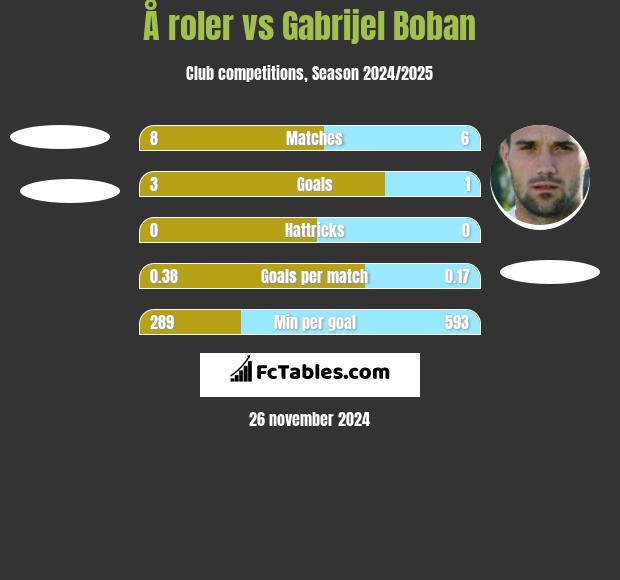 Å roler vs Gabrijel Boban h2h player stats