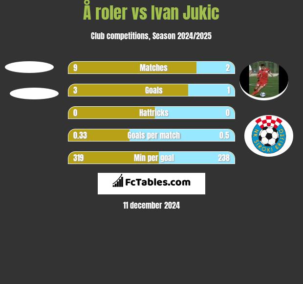 Å roler vs Ivan Jukic h2h player stats