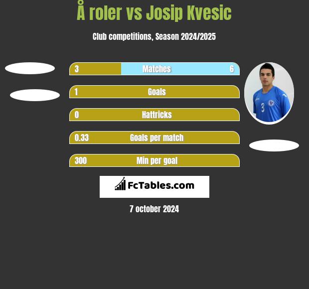 Å roler vs Josip Kvesic h2h player stats