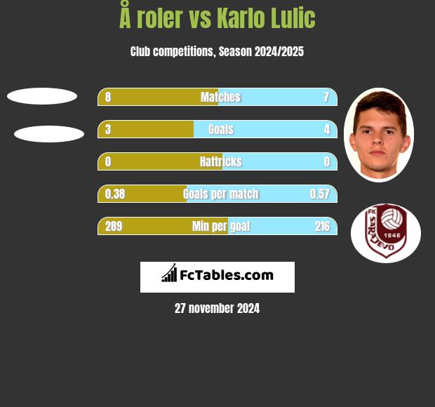 Å roler vs Karlo Lulic h2h player stats