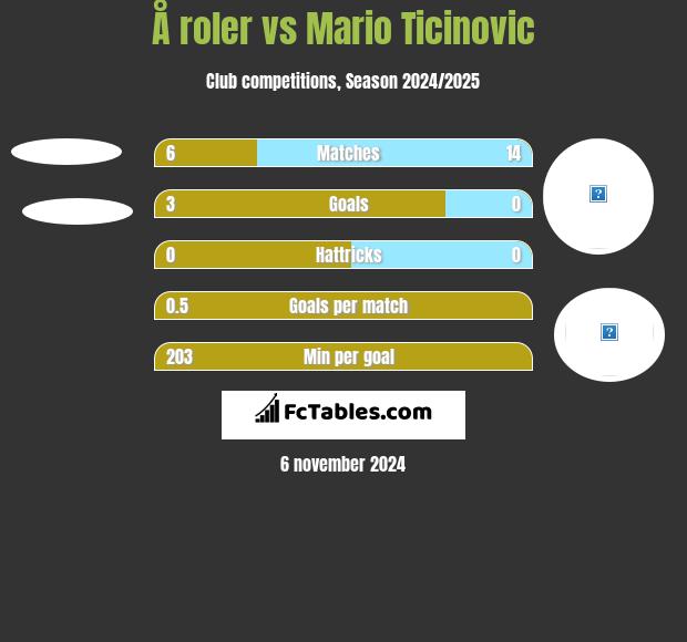 Å roler vs Mario Ticinovic h2h player stats