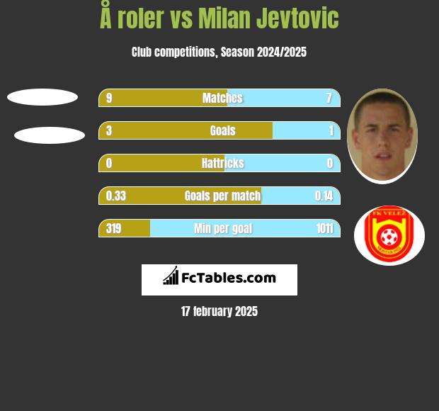 Å roler vs Milan Jevtovic h2h player stats