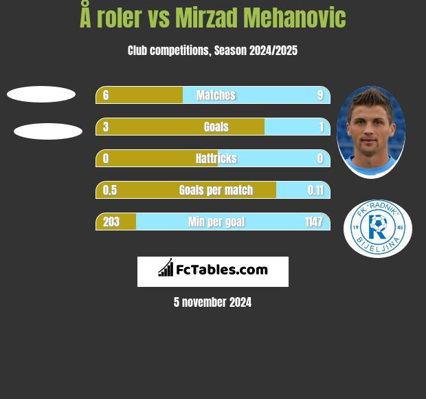 Å roler vs Mirzad Mehanovic h2h player stats