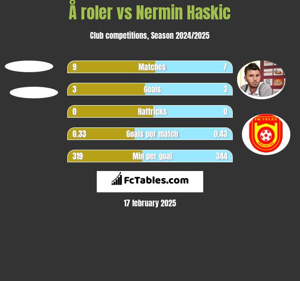 Å roler vs Nermin Haskic h2h player stats