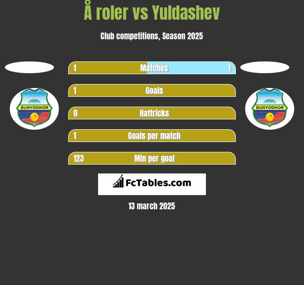 Å roler vs Yuldashev h2h player stats