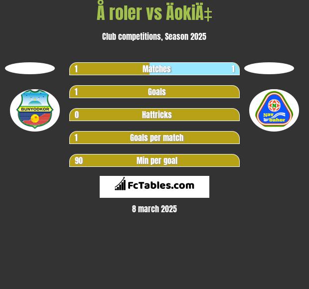 Å roler vs ÄokiÄ‡ h2h player stats