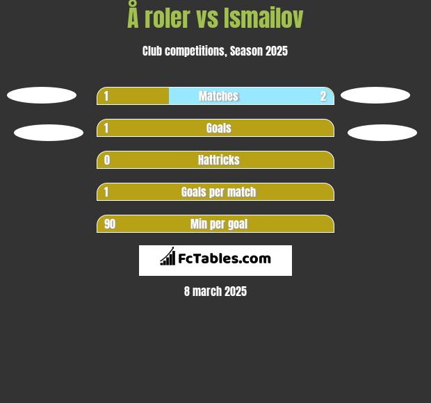 Å roler vs Ismailov h2h player stats