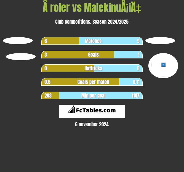 Å roler vs MalekinuÅ¡iÄ‡ h2h player stats