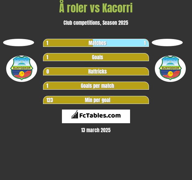 Å roler vs Kacorri h2h player stats