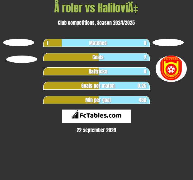 Å roler vs HaliloviÄ‡ h2h player stats