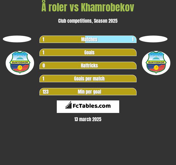 Å roler vs Khamrobekov h2h player stats