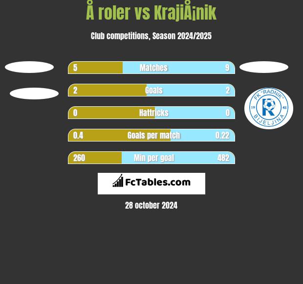 Å roler vs KrajiÅ¡nik h2h player stats