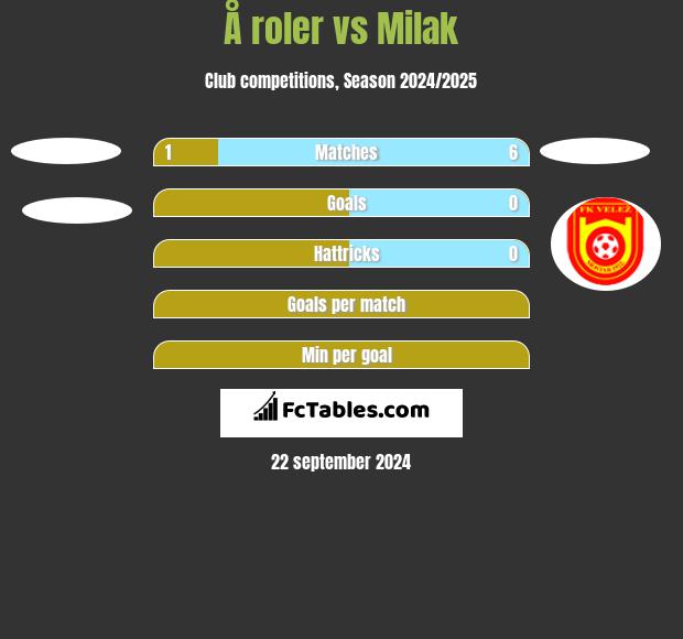 Å roler vs Milak h2h player stats