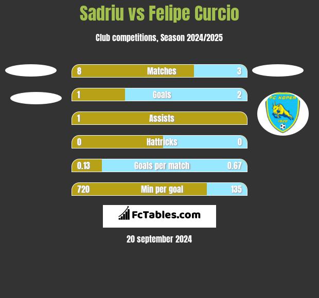 Sadriu vs Felipe Curcio h2h player stats