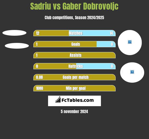 Sadriu vs Gaber Dobrovoljc h2h player stats