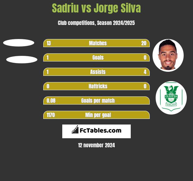 Sadriu vs Jorge Silva h2h player stats