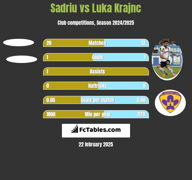 Sadriu vs Luka Krajnc h2h player stats