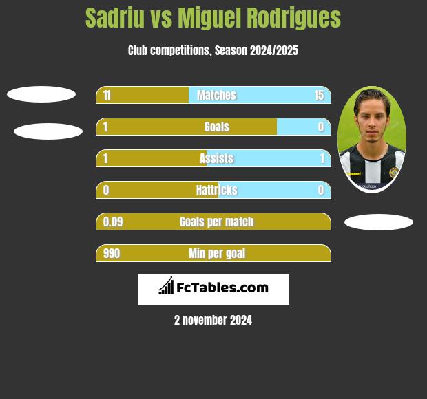 Sadriu vs Miguel Rodrigues h2h player stats