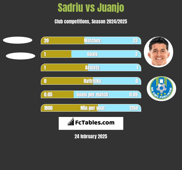 Sadriu vs Juanjo h2h player stats