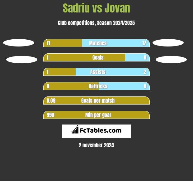 Sadriu vs Jovan h2h player stats