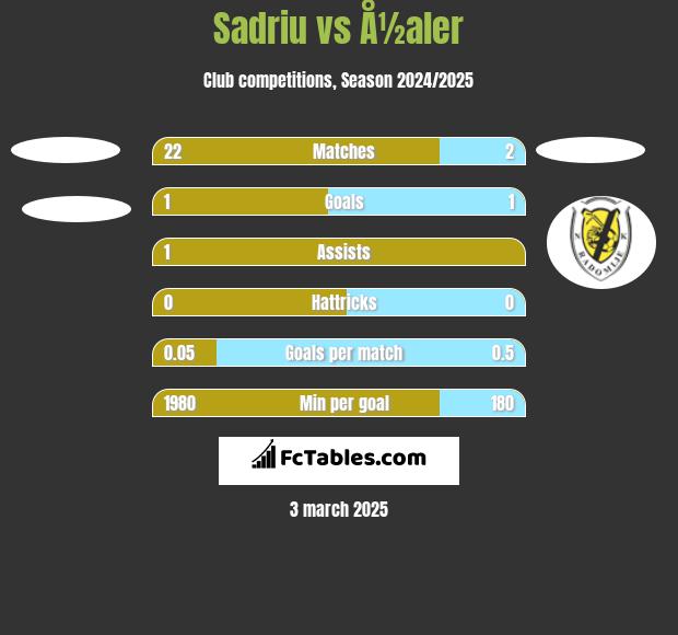 Sadriu vs Å½aler h2h player stats