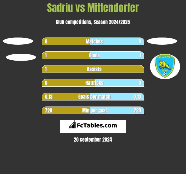 Sadriu vs Mittendorfer h2h player stats