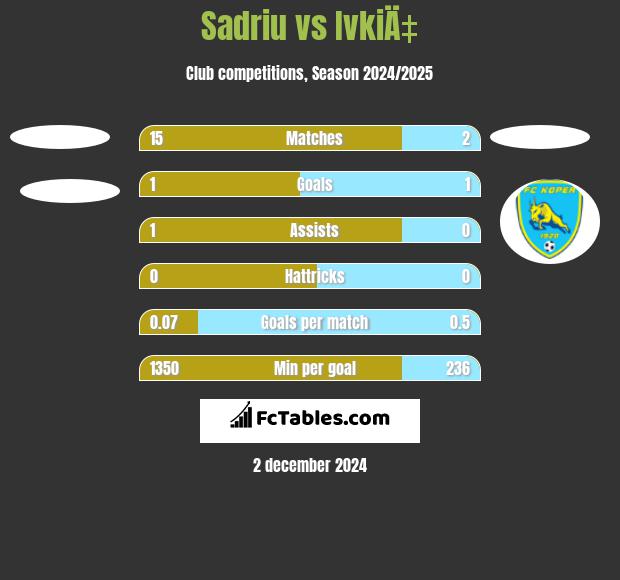 Sadriu vs IvkiÄ‡ h2h player stats