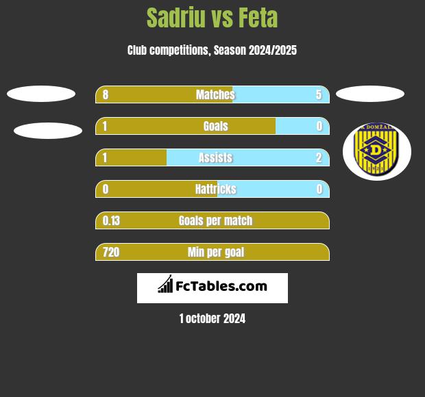 Sadriu vs Feta h2h player stats