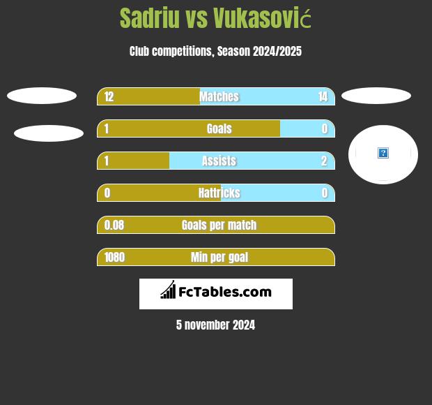 Sadriu vs Vukasović h2h player stats