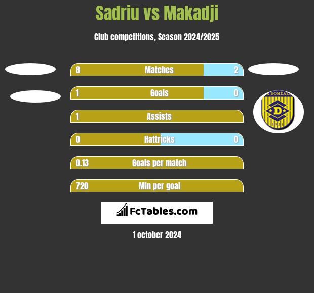 Sadriu vs Makadji h2h player stats