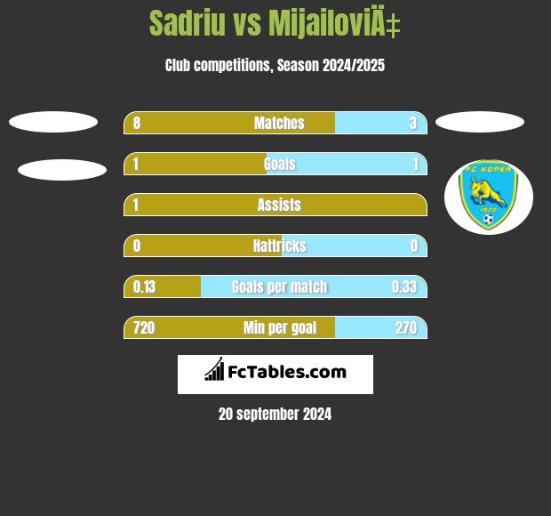 Sadriu vs MijailoviÄ‡ h2h player stats