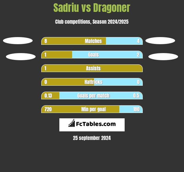 Sadriu vs Dragoner h2h player stats