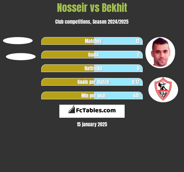 Nosseir vs Bekhit h2h player stats