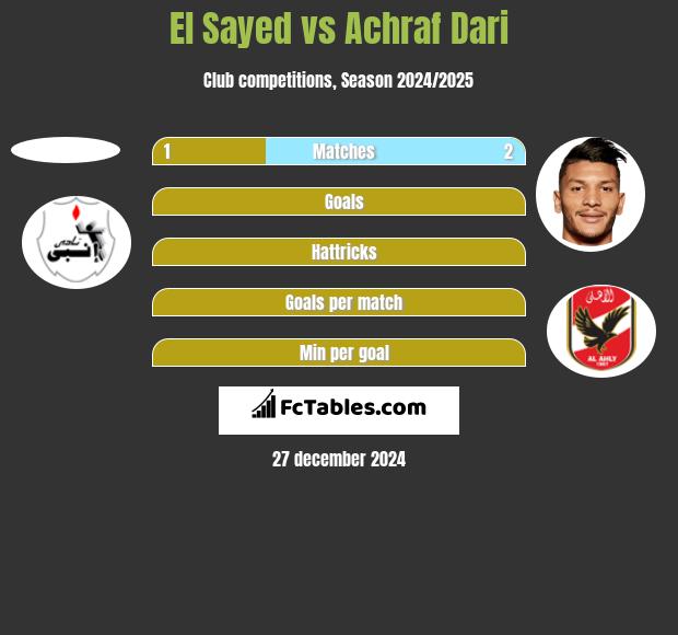 El Sayed vs Achraf Dari h2h player stats