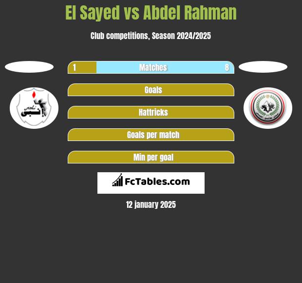 El Sayed vs Abdel Rahman h2h player stats