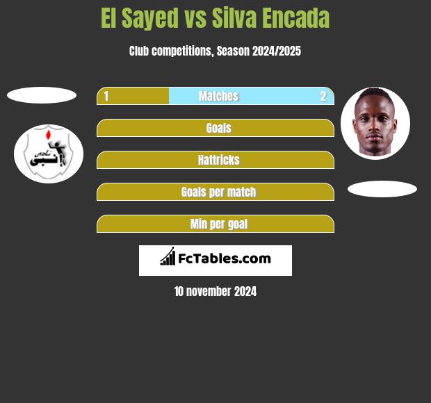 El Sayed vs Silva Encada h2h player stats