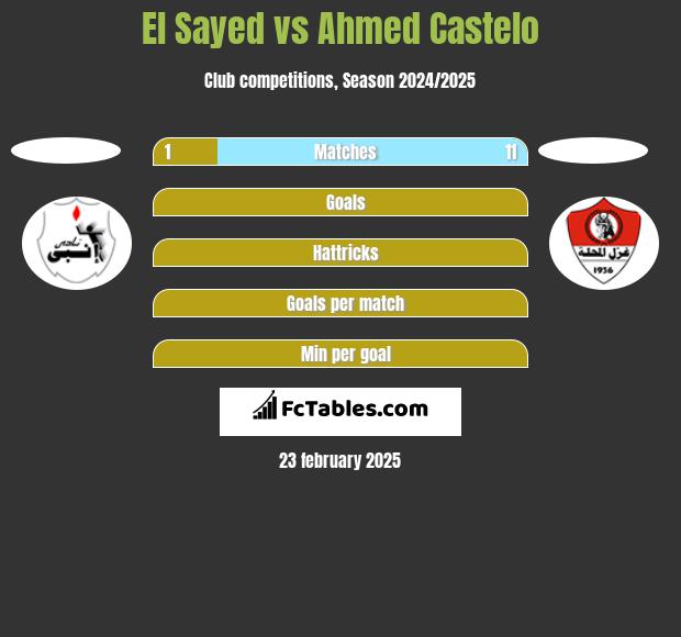 El Sayed vs Ahmed Castelo h2h player stats