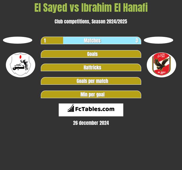 El Sayed vs Ibrahim El Hanafi h2h player stats