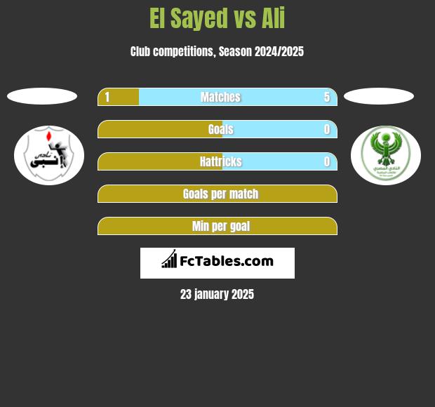 El Sayed vs Ali h2h player stats